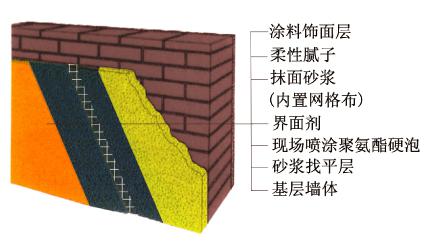 聚氨酯喷涂